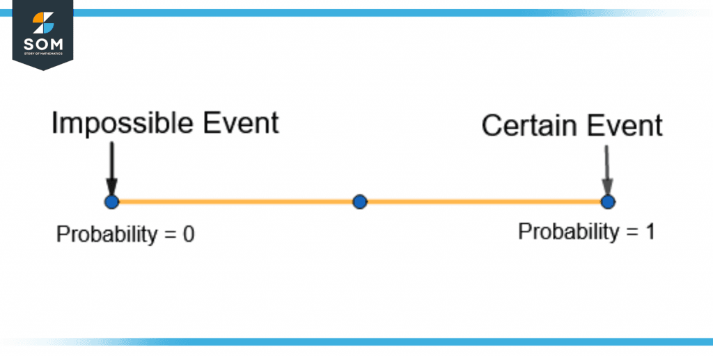 impossible and certain events on the probability scale