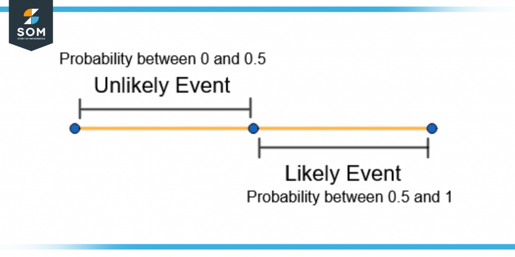 likely and unlikely events on the probability scale