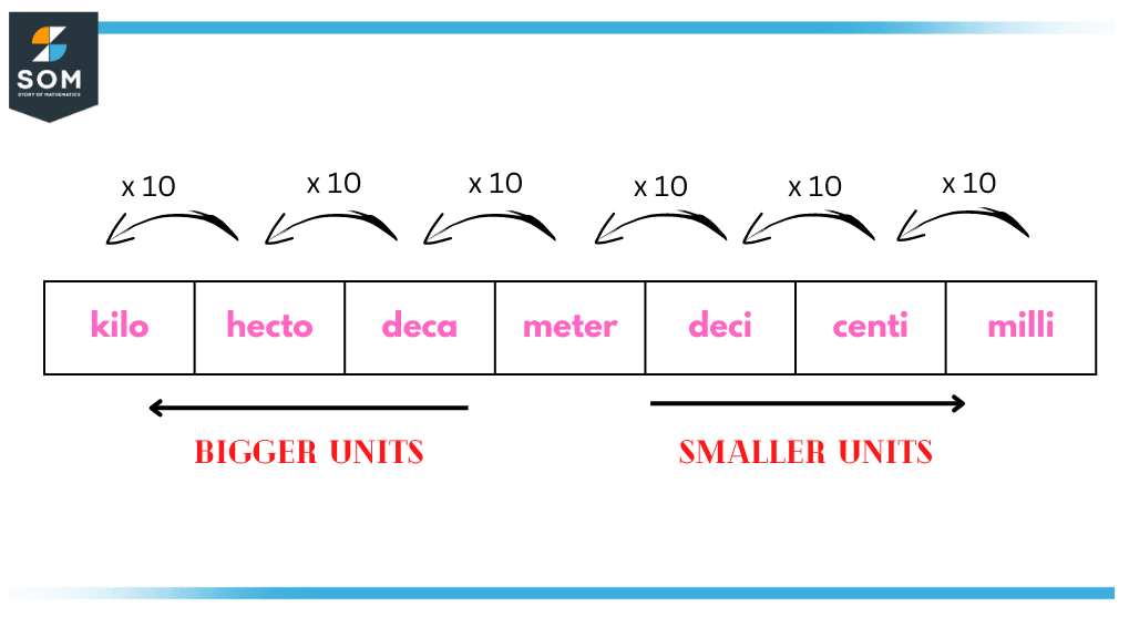 meter conversions