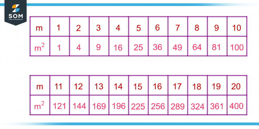 perfect squares of integers from one to twenty