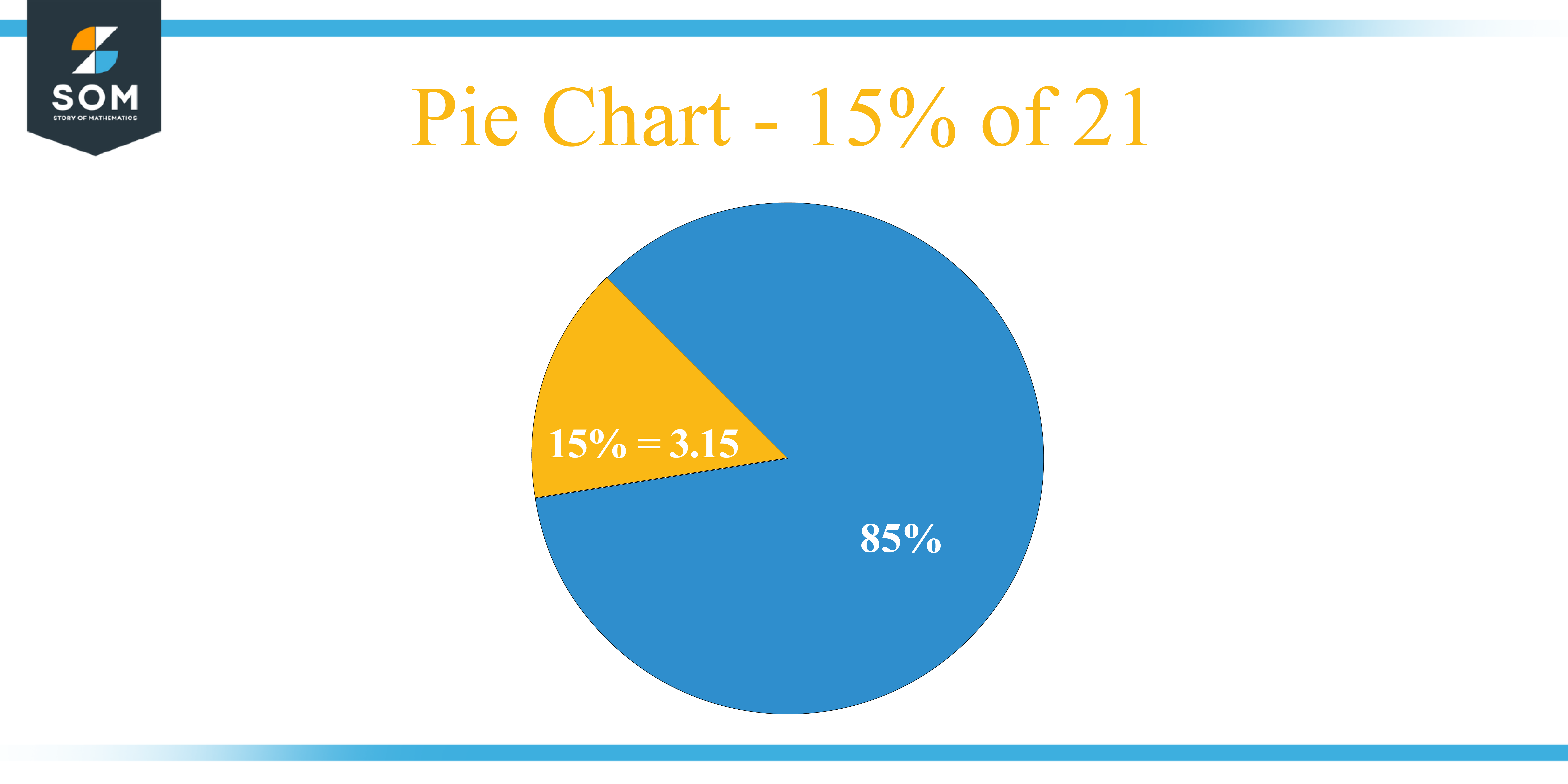 pie chart 15 percent of 21