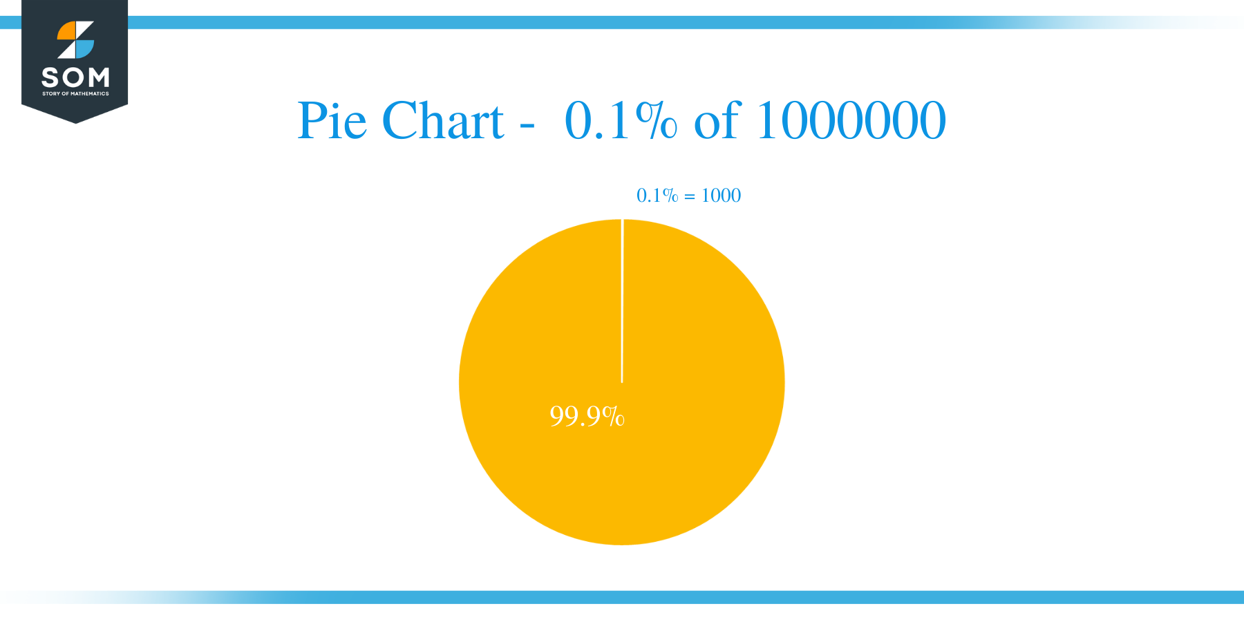 pie chart of 0.1 percent of 1000000
