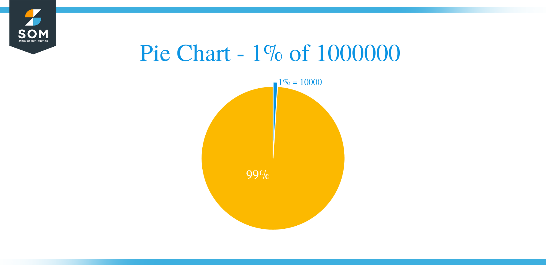 pie chart of 1 of 1000000