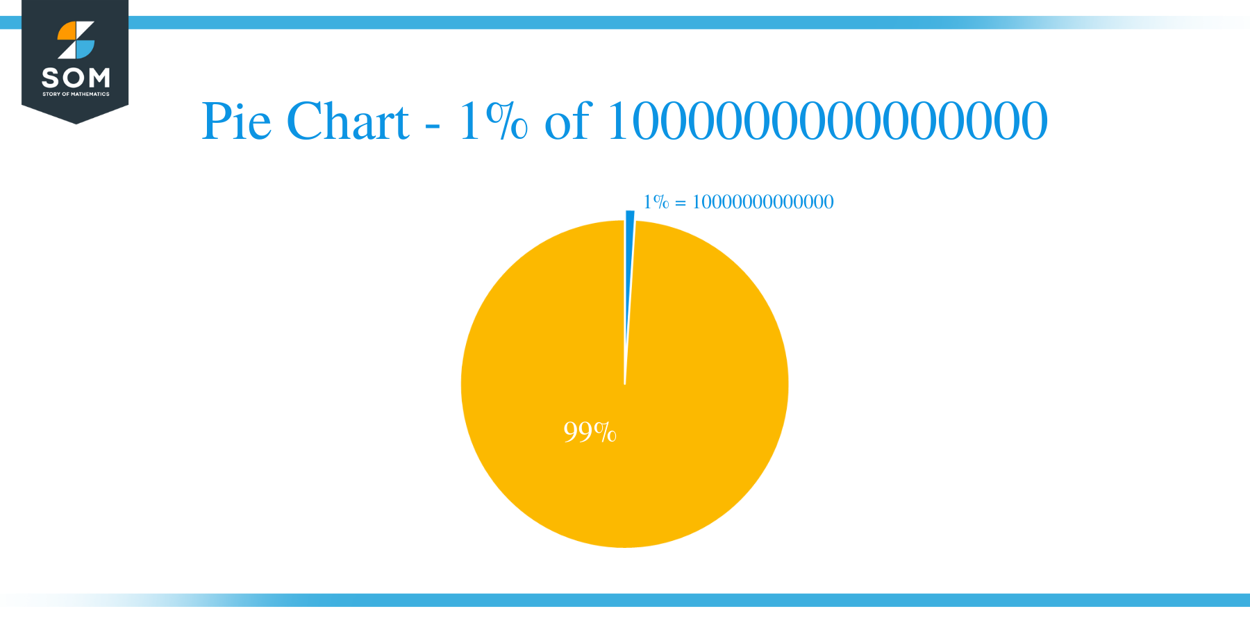 pie chart of 1 percent of 1000000000000000