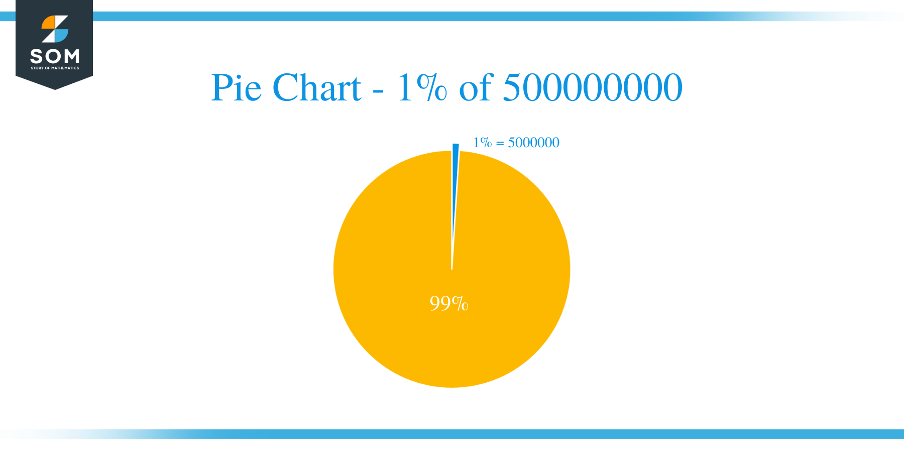 pie chart of 1 percent of 500000000