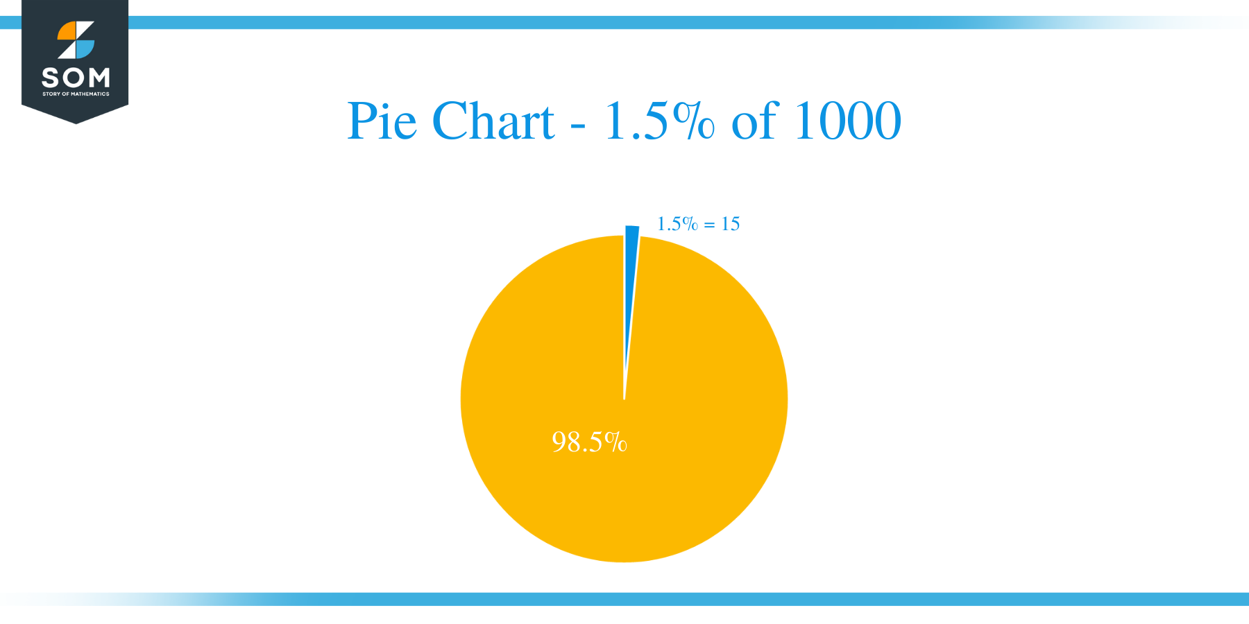 pie chart of 1.5 percent of 1000