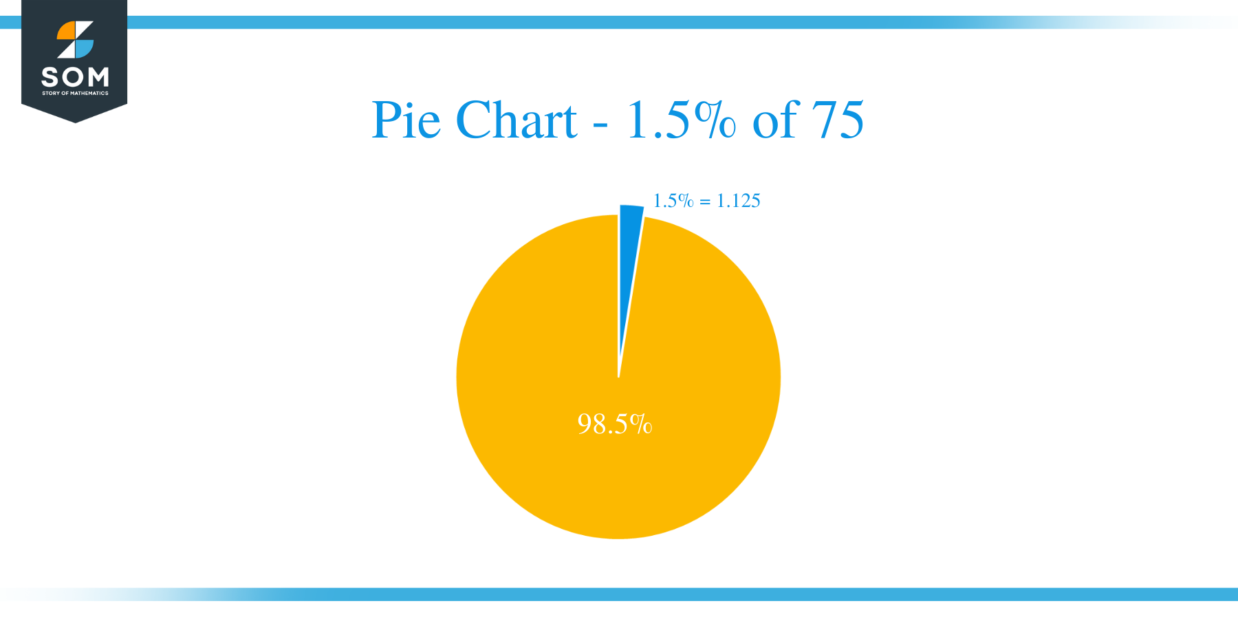 pie chart of 1.5 percent of 75