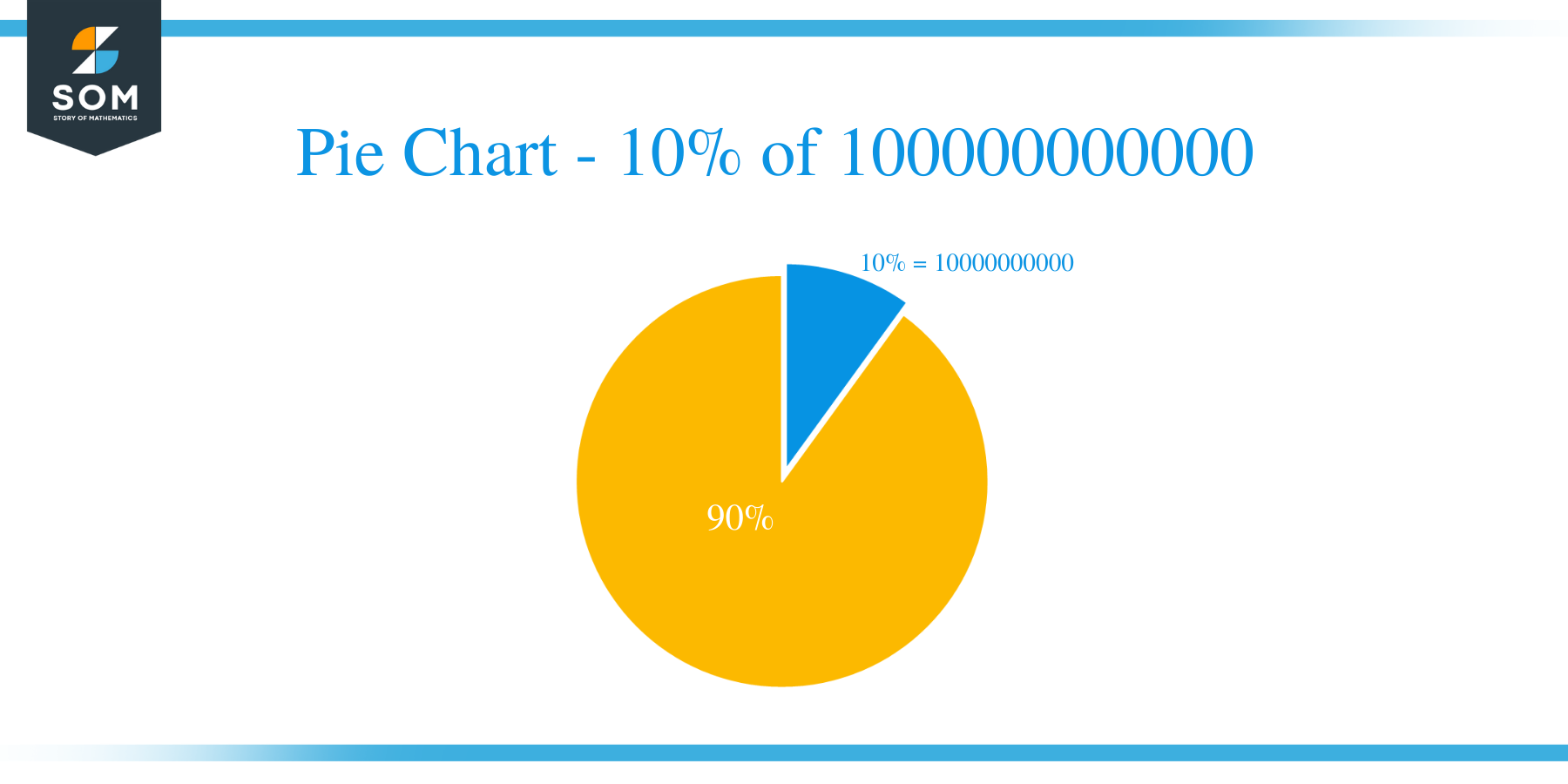 pie chart of 10 of 100000000000