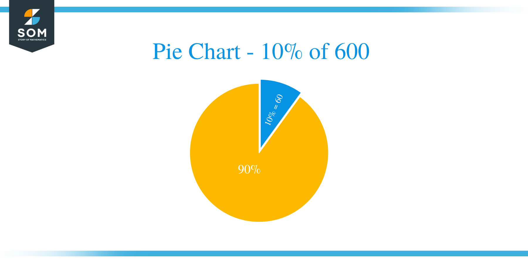 pie chart of 10 of 600