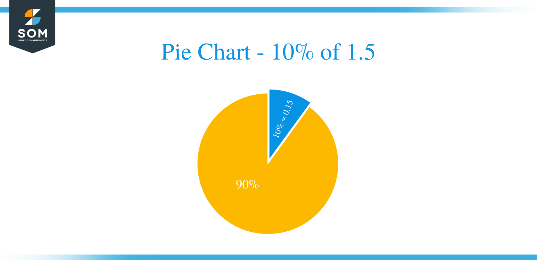 pie chart of 10 percent of 1.5