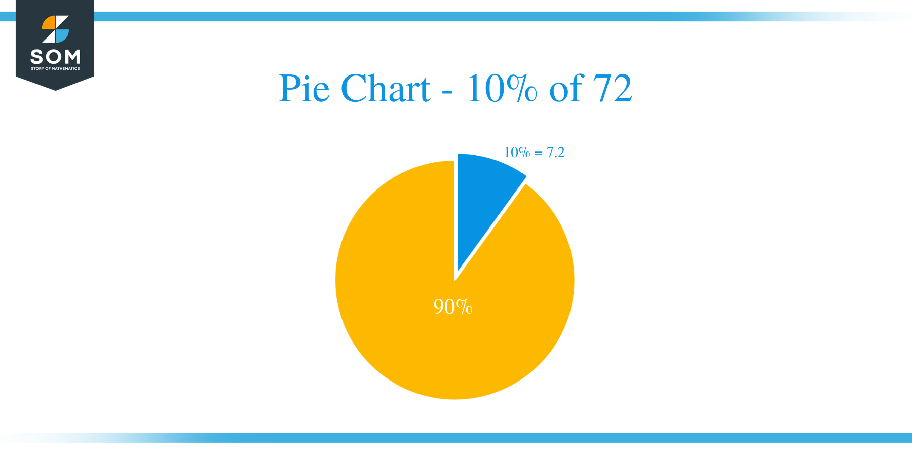 pie chart of 10 percent of 72