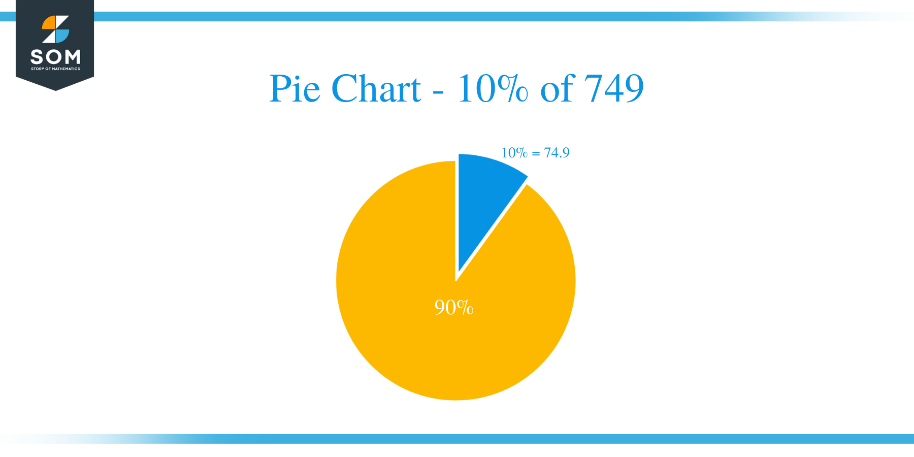 pie chart of 10 percent of 749