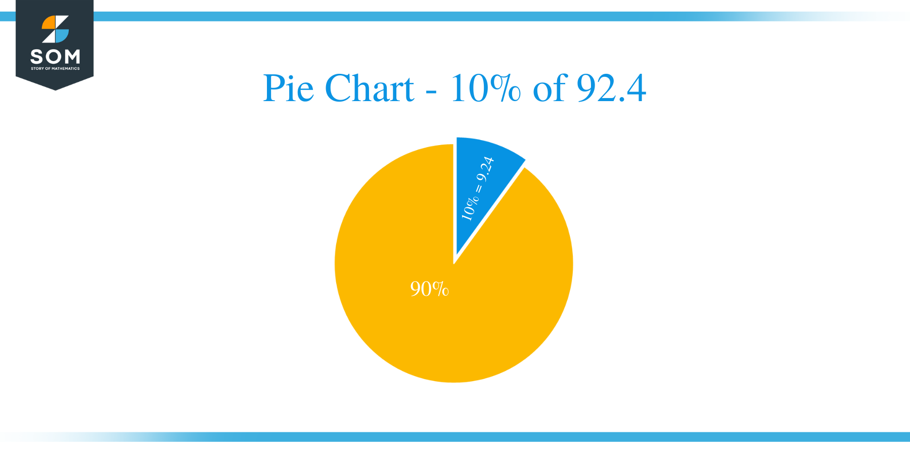 pie chart of 10 percent of 92.4