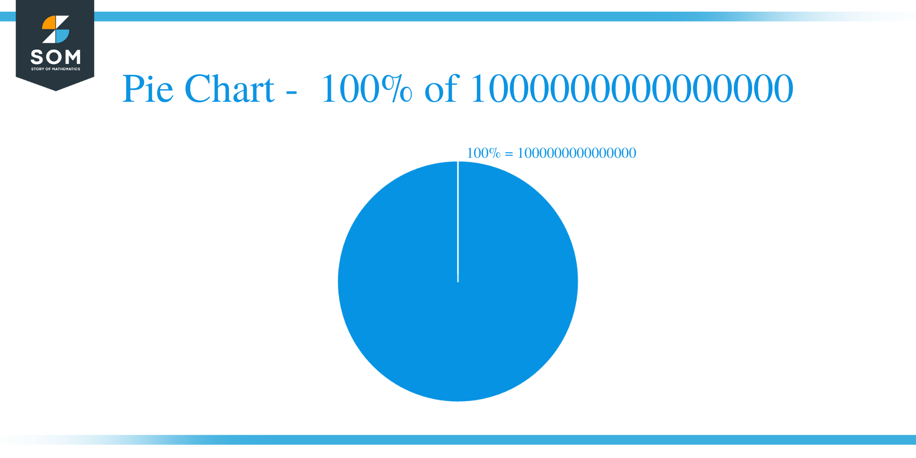 pie chart of 100 percent of 1000000000000000