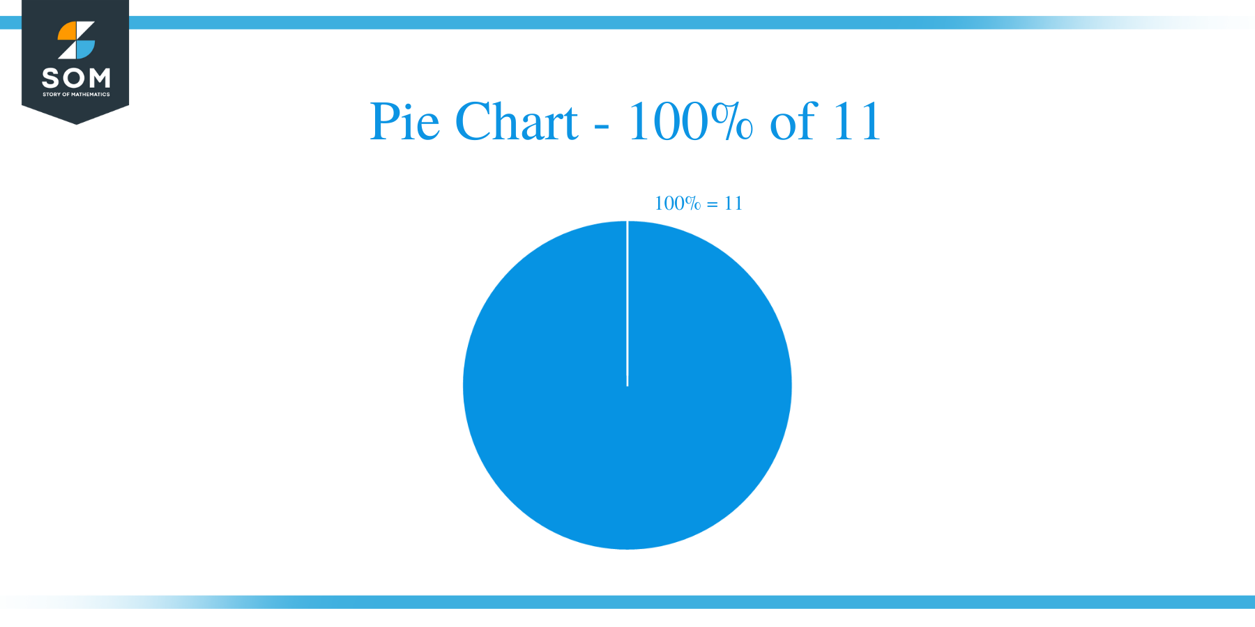 pie chart of 100 percent of 11
