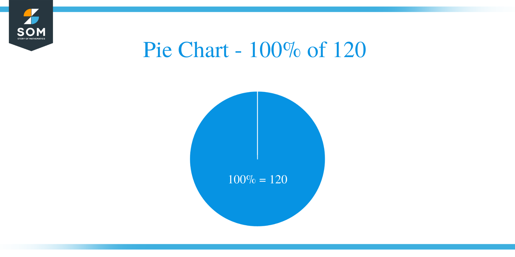 pie chart of 100 percent of 120