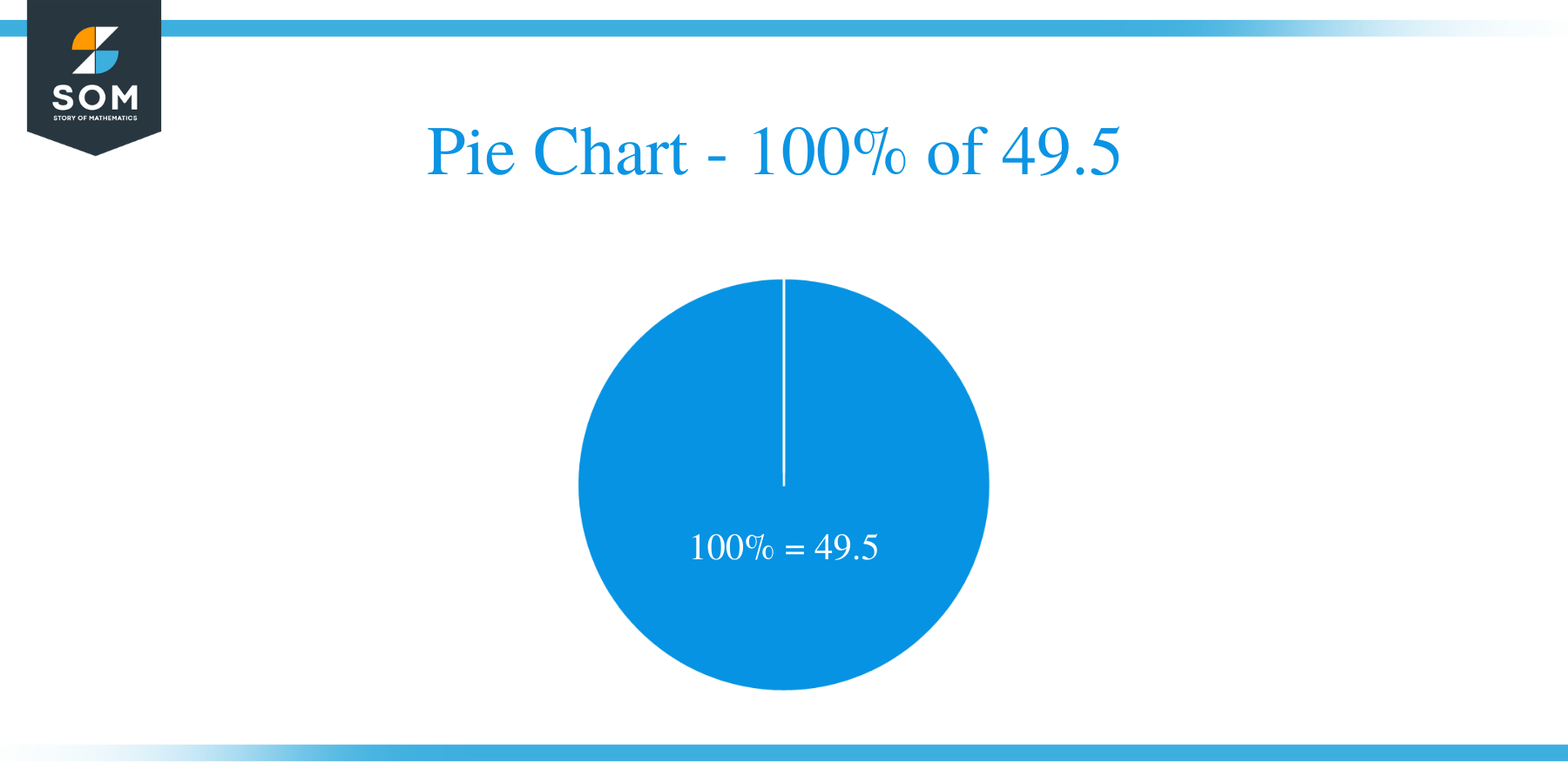 pie chart of 100 percent of 49.5