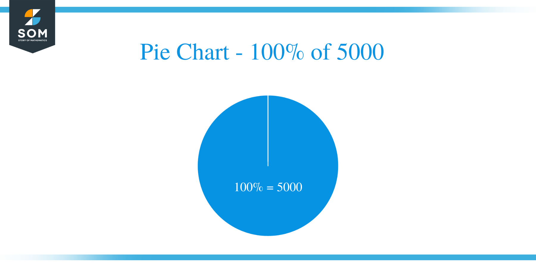 pie chart of 100 percent of 5000