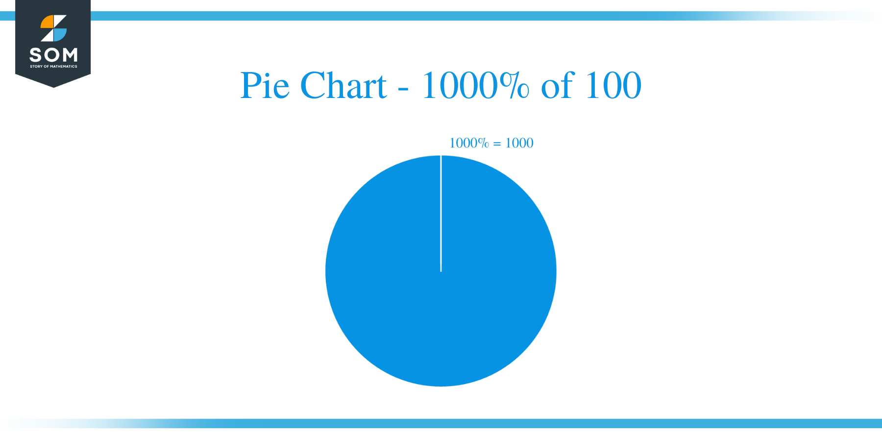 pie chart of 1000 percent of 100
