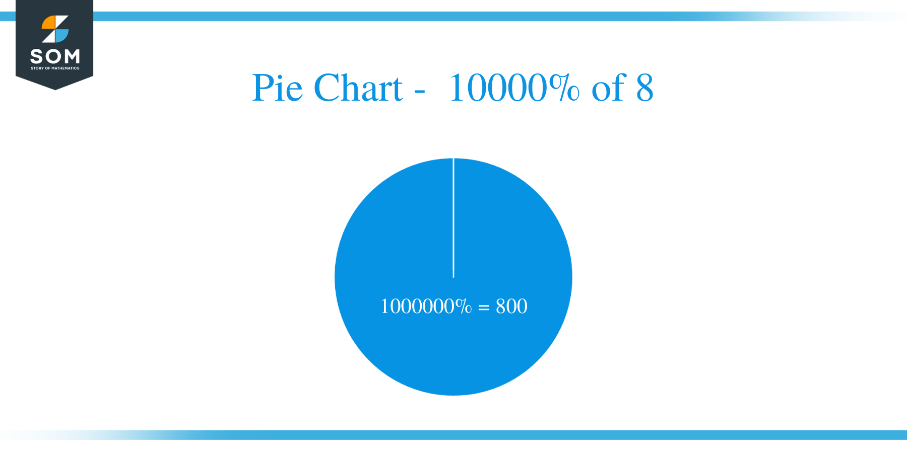 pie chart of 10000 percent of 8