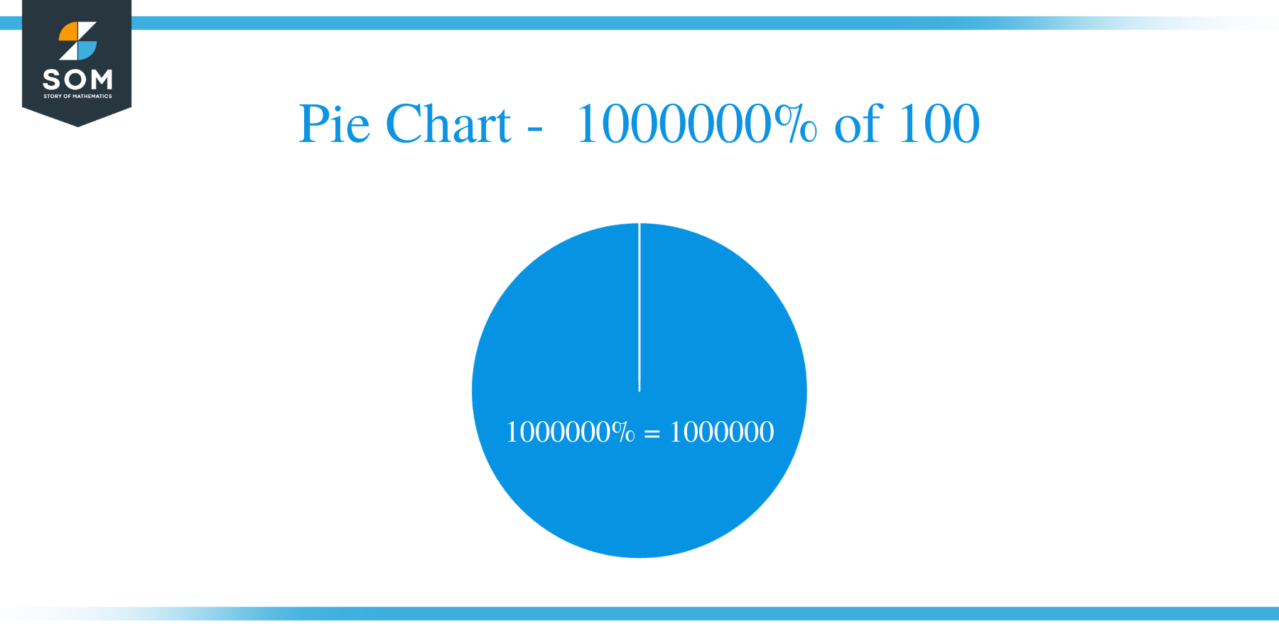 pie chart of 1000000 percent of 100