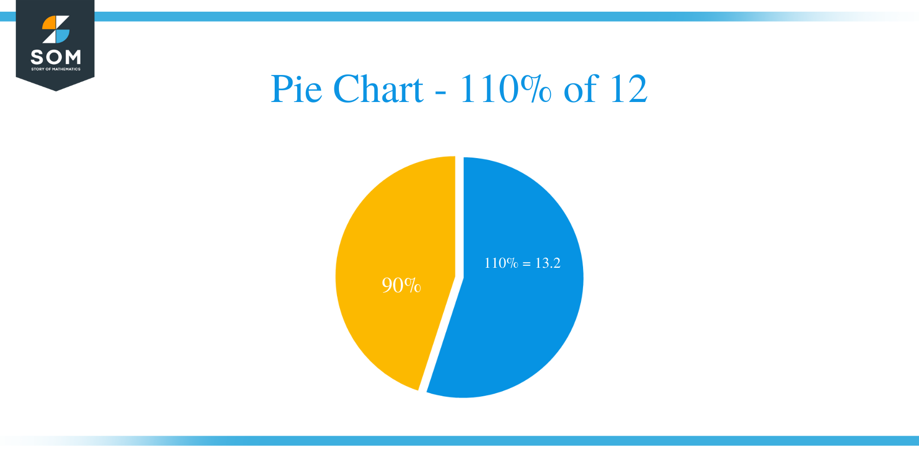 pie chart of 110 percent of 12