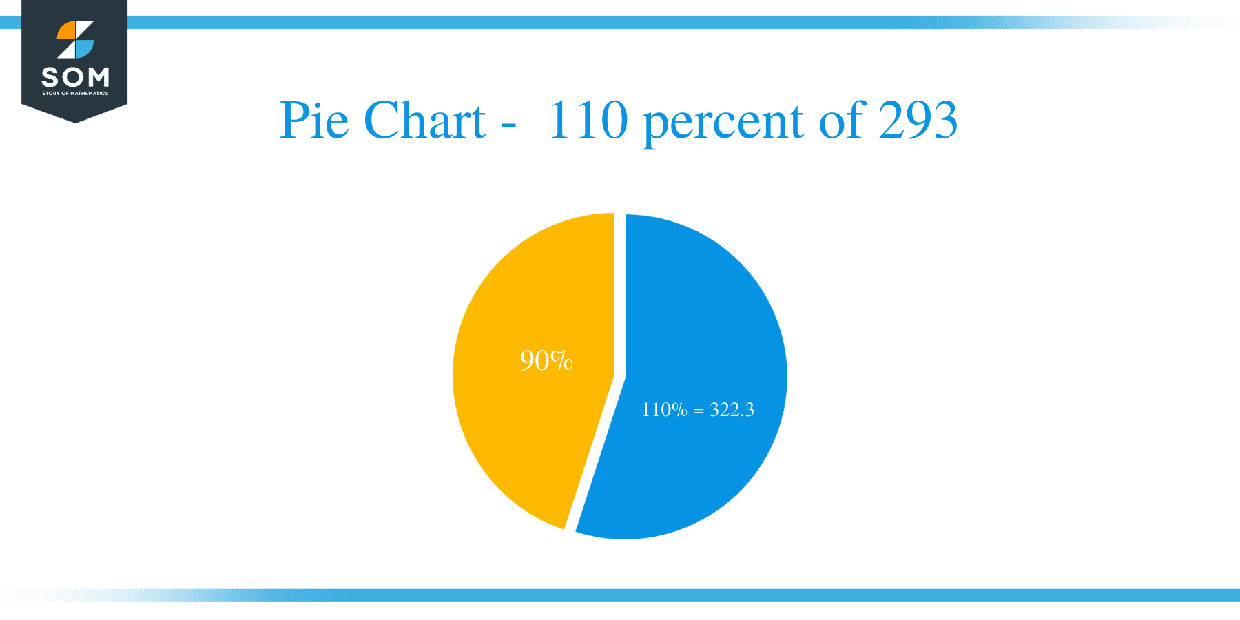 pie chart of 110 percent of 293