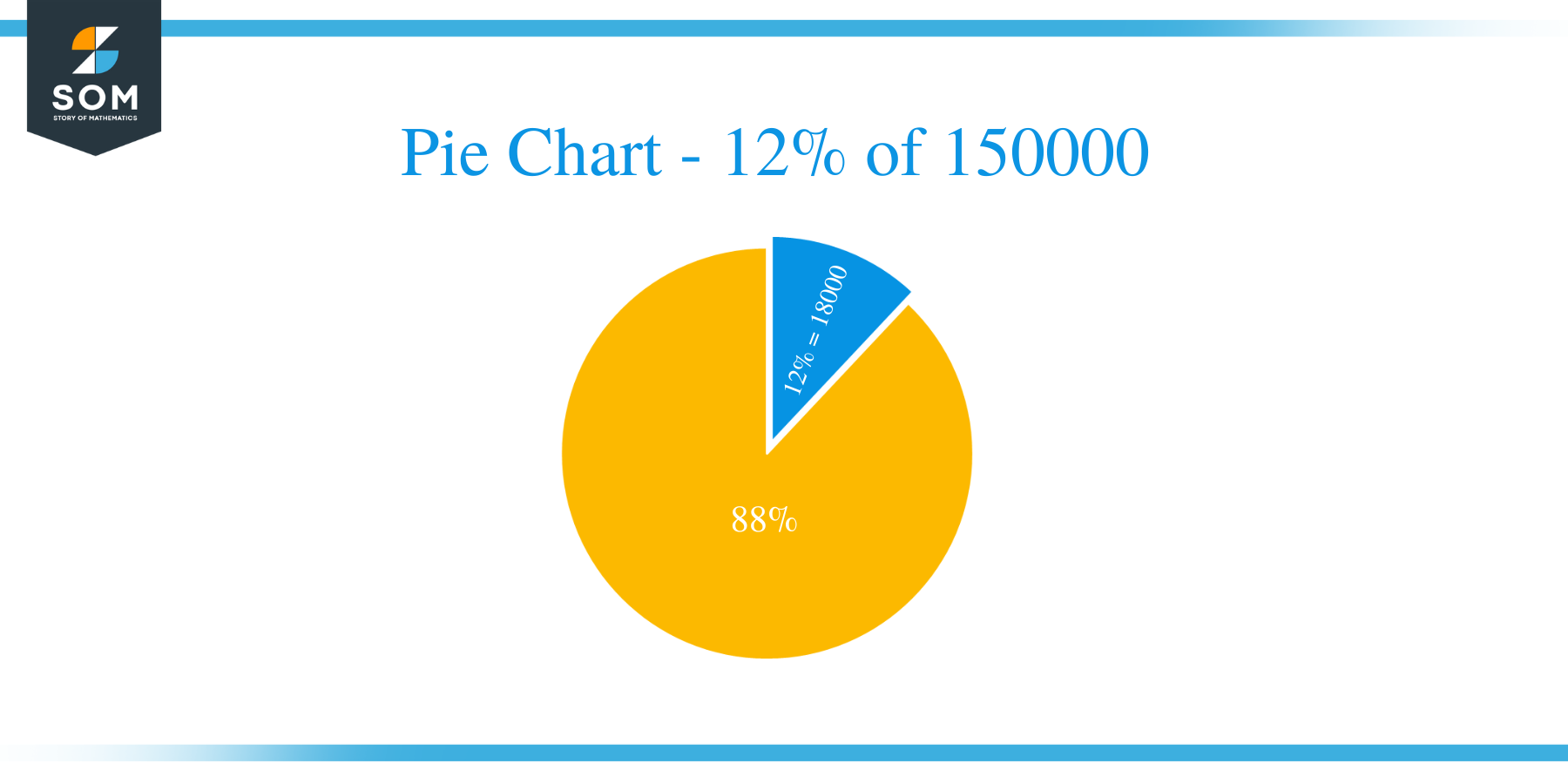 pie chart of 12 of 150000