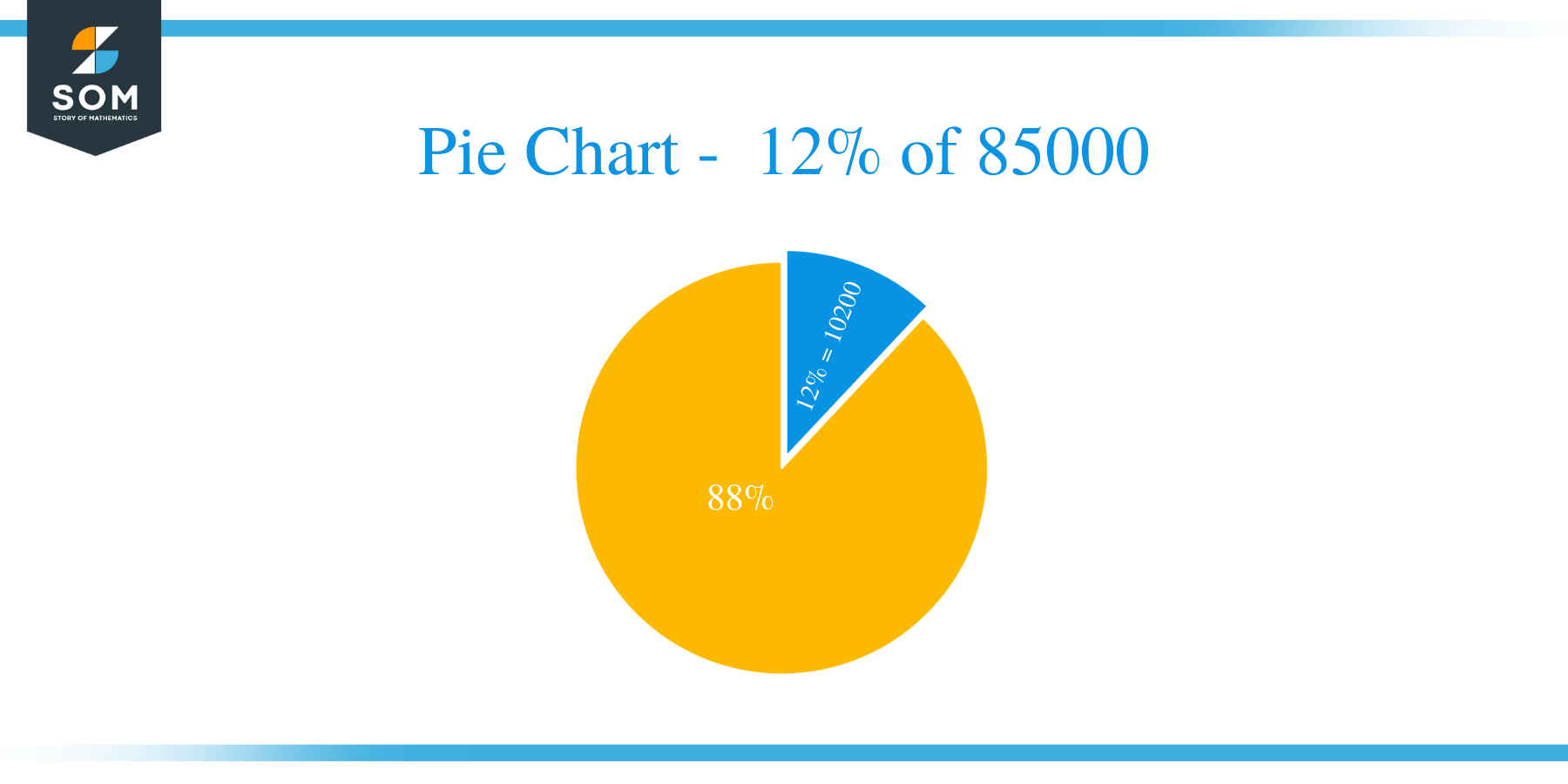 pie chart of 12 percent of 85000