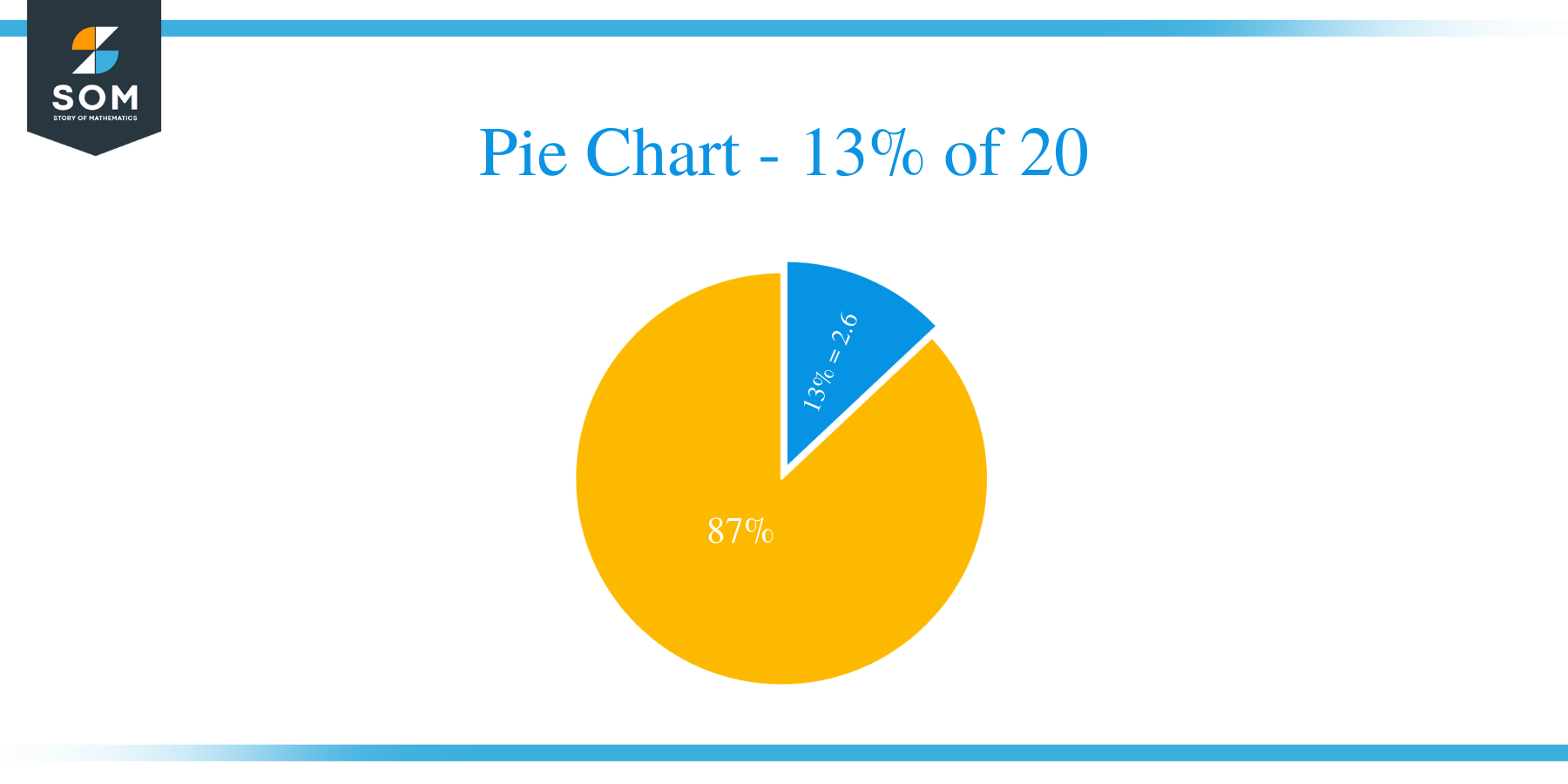 pie chart of 13 of 20