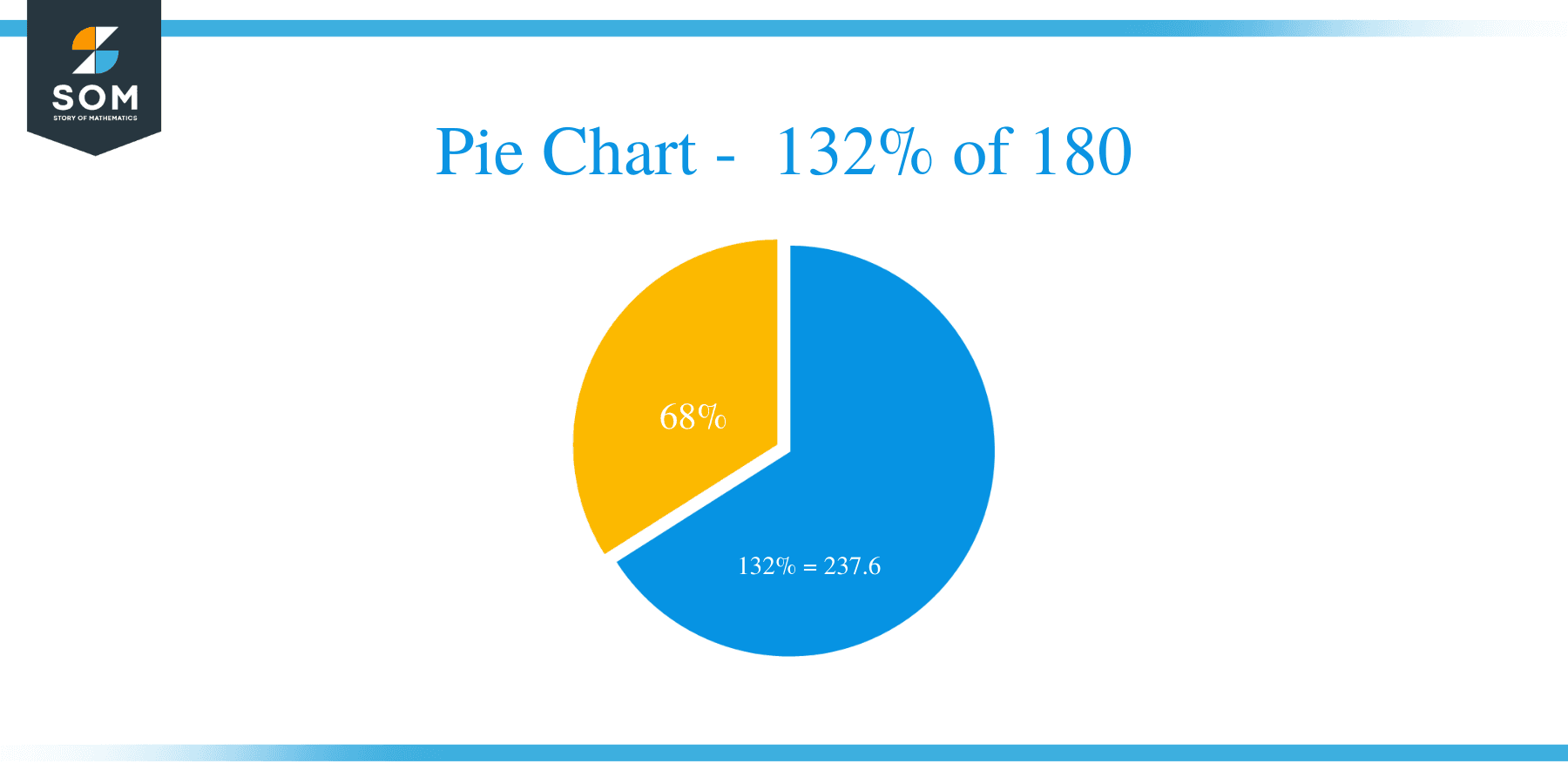 pie chart of 132 percent of 180