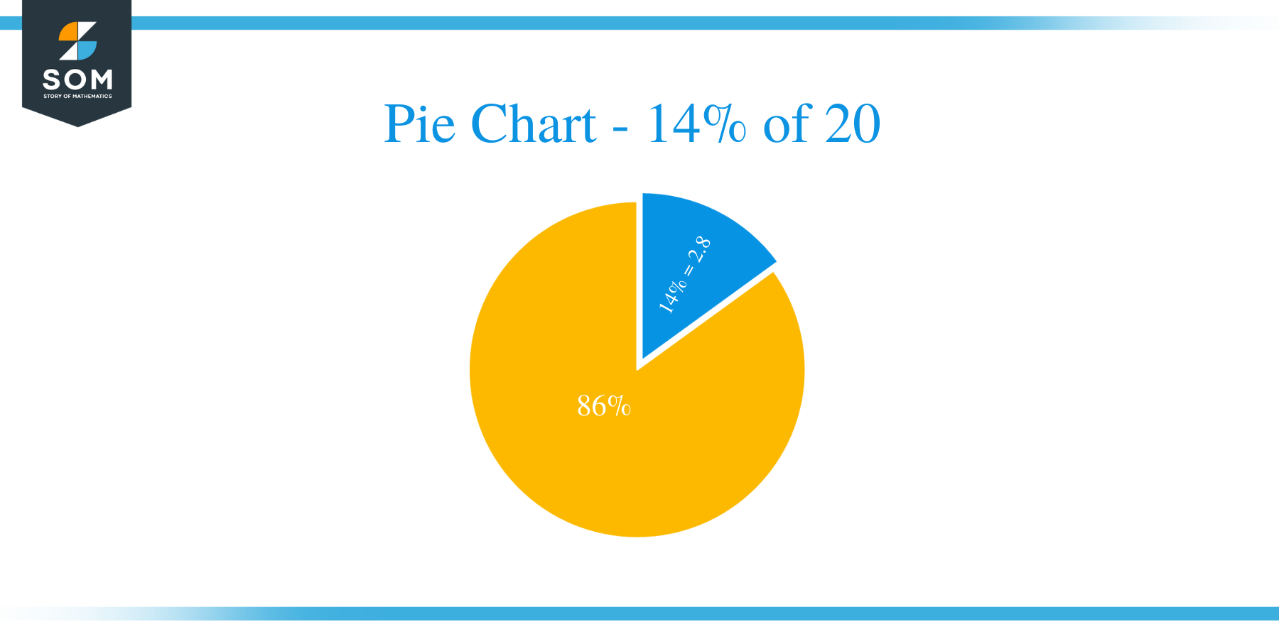 pie chart of 14 percent of 20