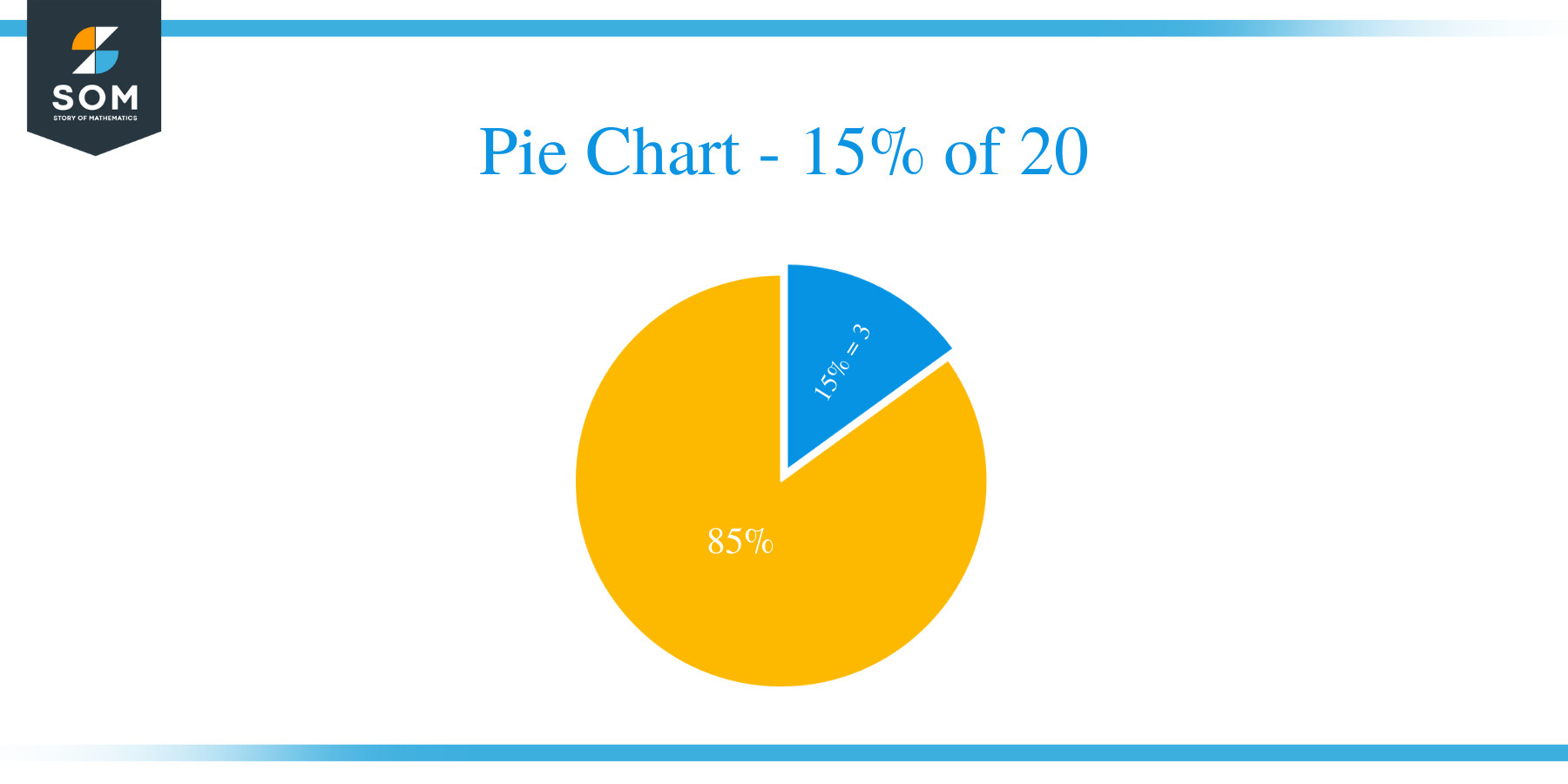 pie chart of 15 percent of 20