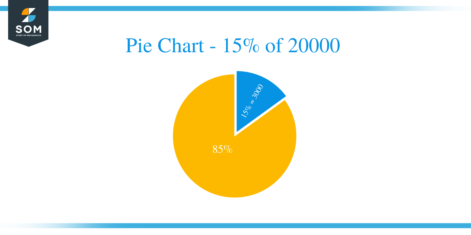 pie chart of 15 percent of 20000