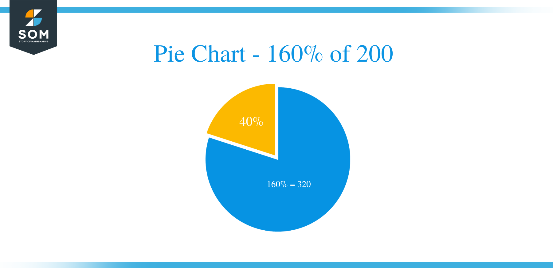 pie chart of 160 of 200