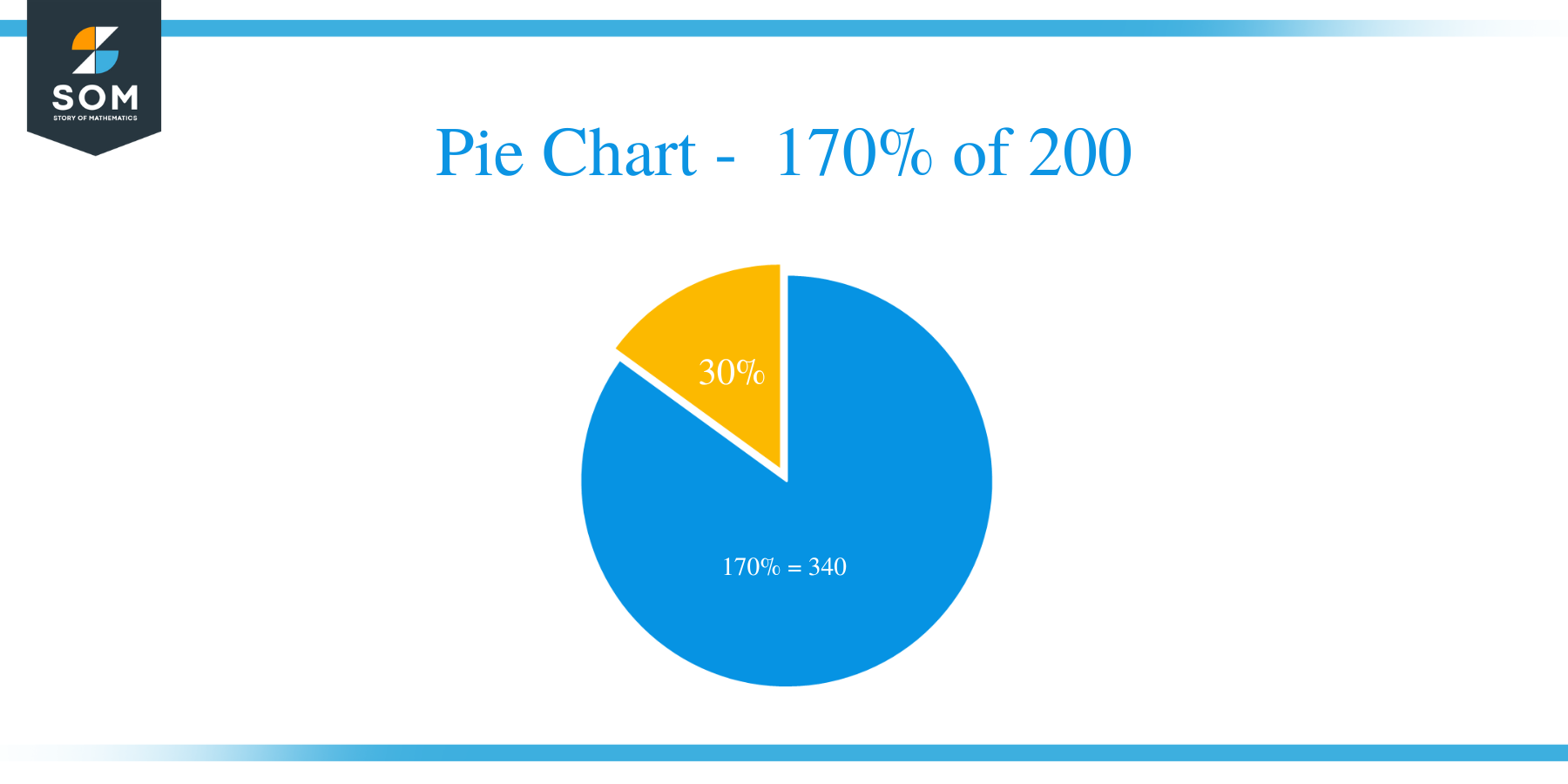pie chart of 170 percent of 200
