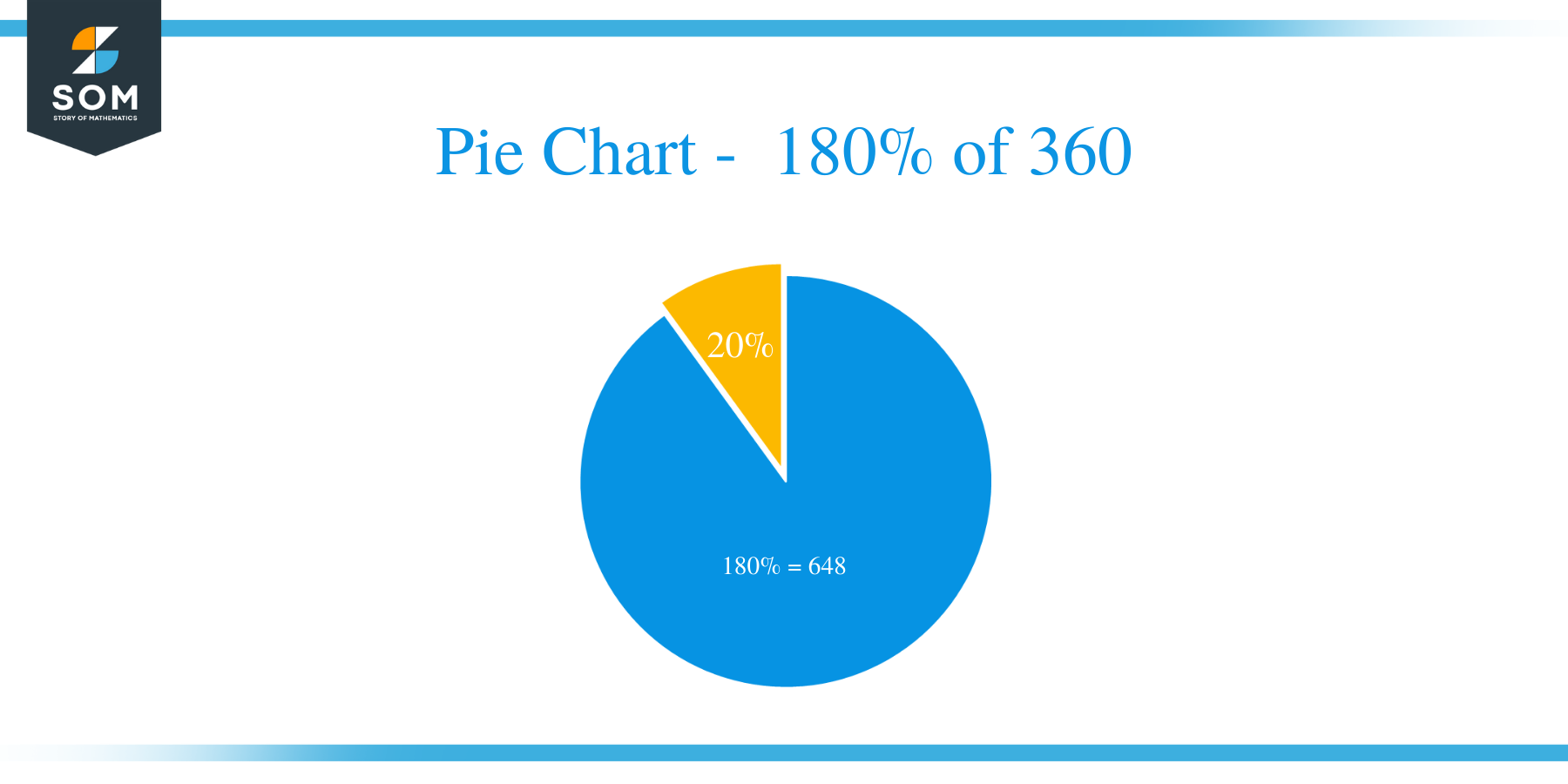 pie chart of 180 percent of 360