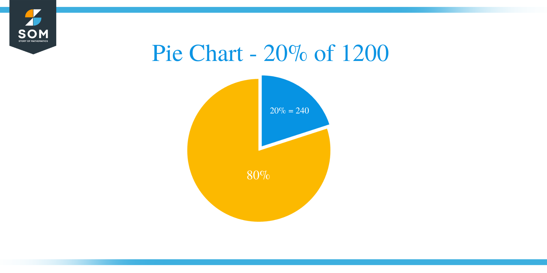 pie chart of 20 of 1200