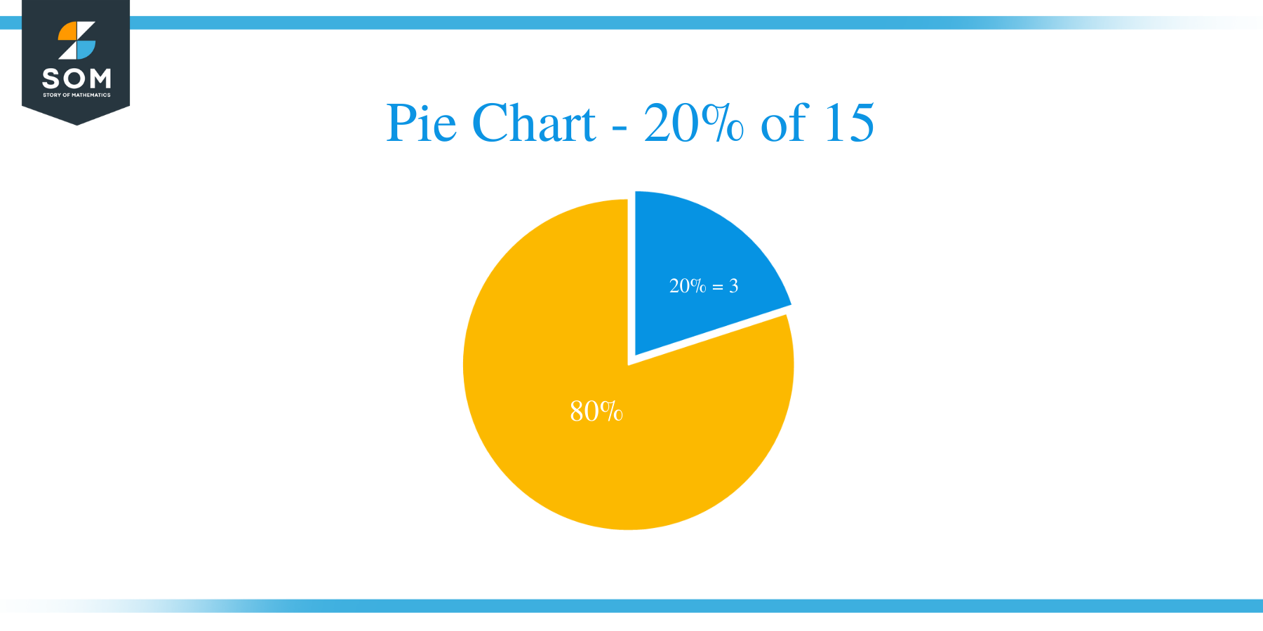 pie chart of 20 of 15