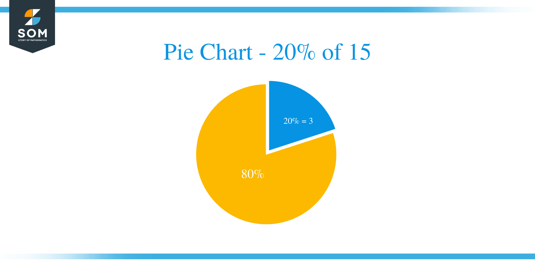 pie chart of 20 of 15