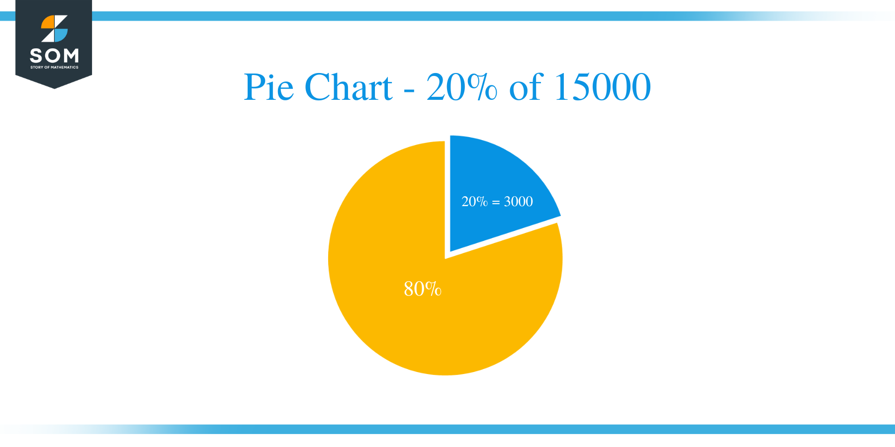 pie chart of 20 of 15000