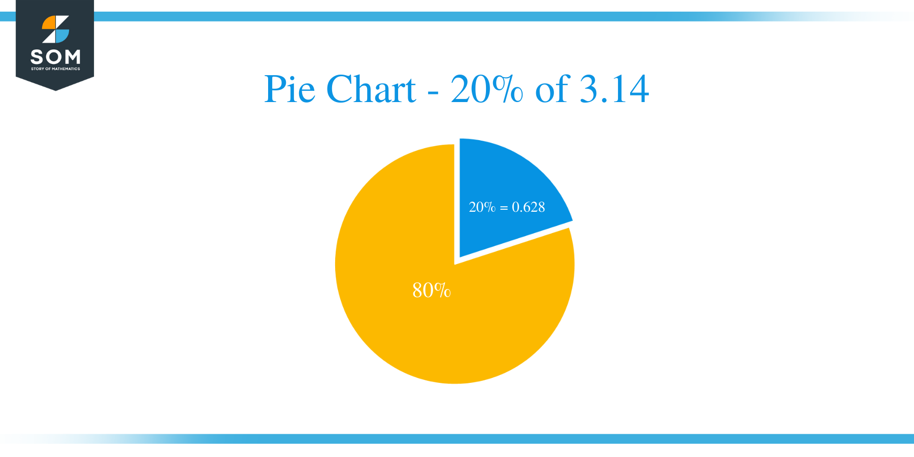 pie chart of 20 of 3.14