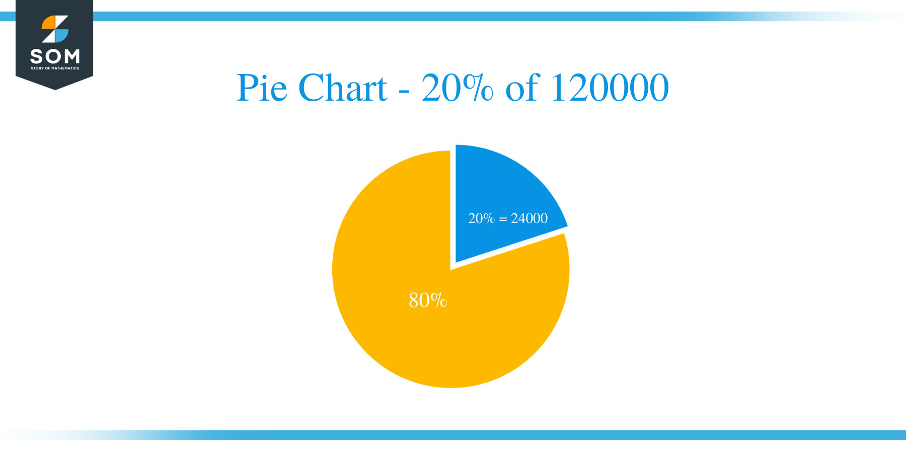 pie chart of 20 percent of 120000