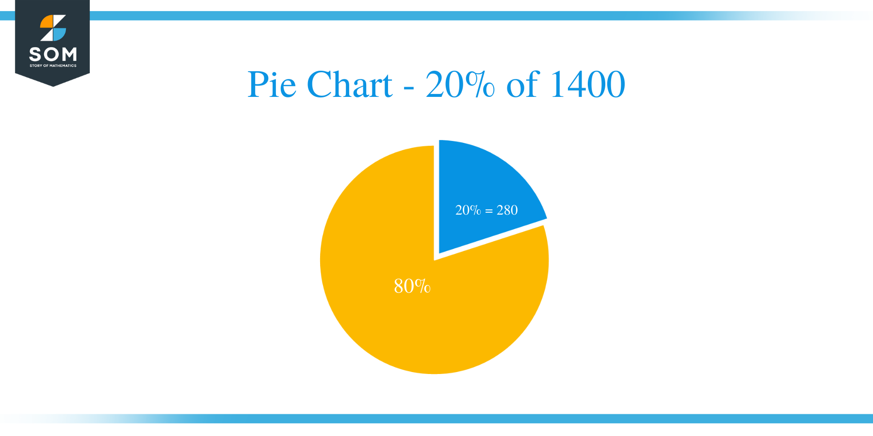 pie chart of 20 percent of 1400