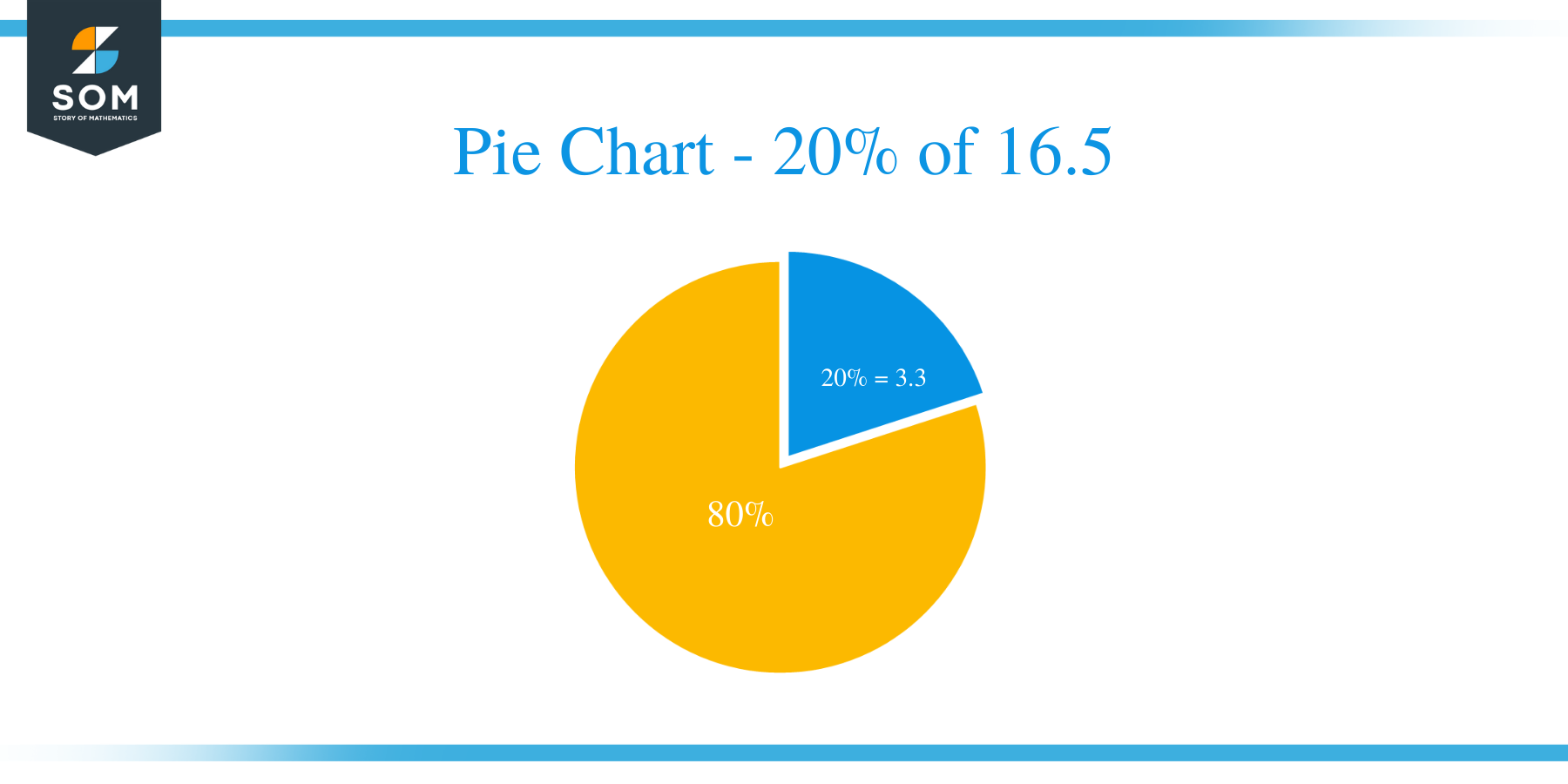 pie chart of 20 percent of 16.5