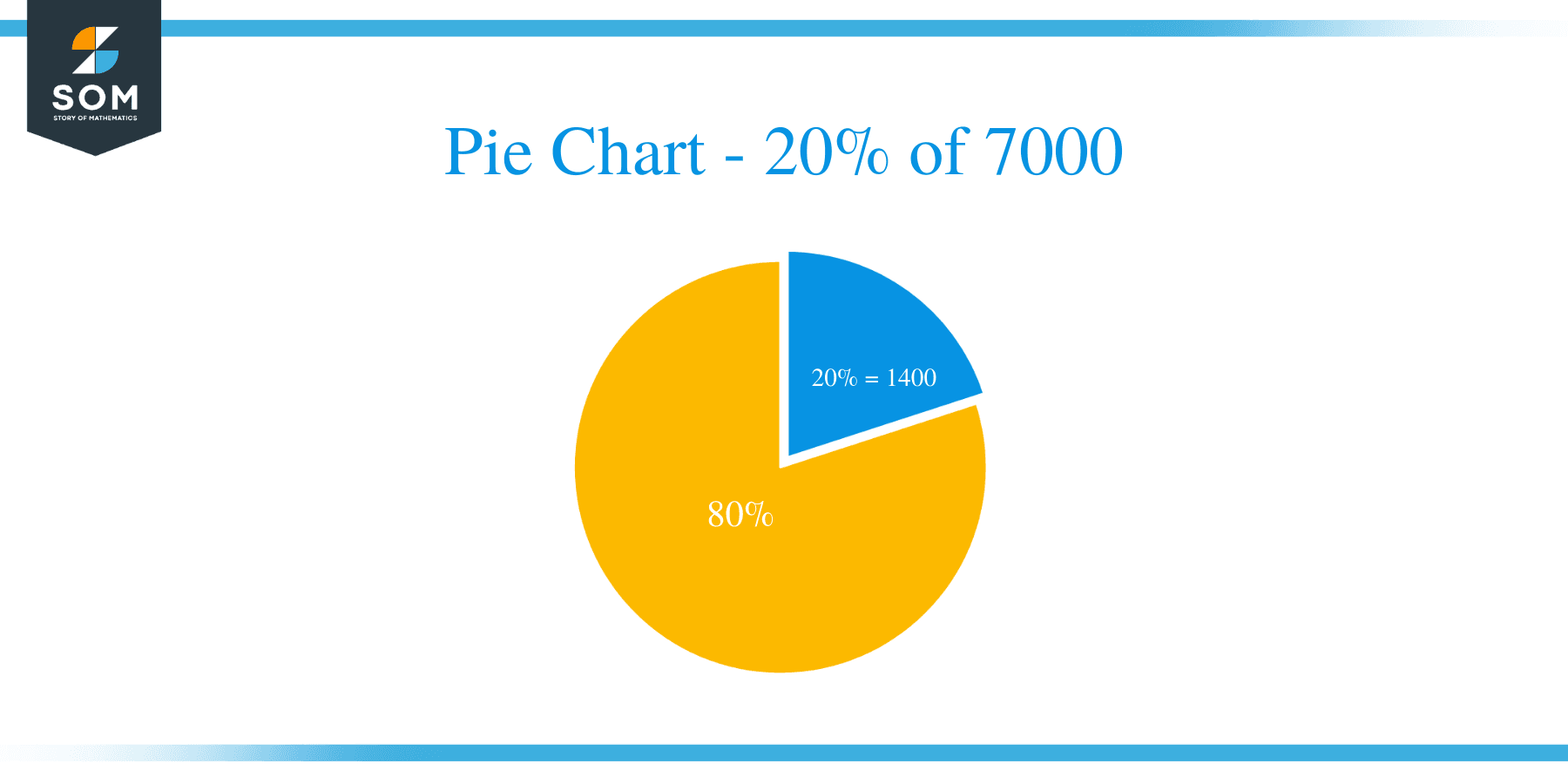 pie chart of 20 percent of 7000