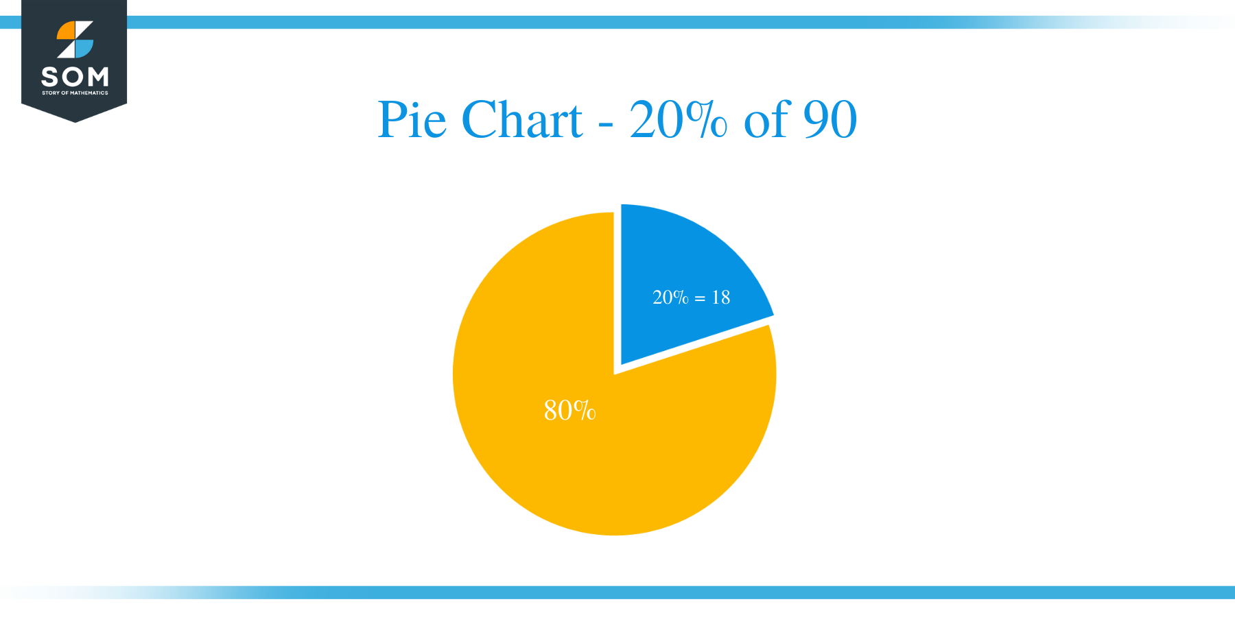 pie chart of 20 percent of 90