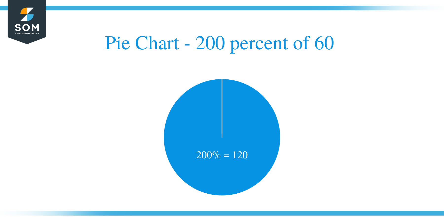 pie chart of 200 percent of 60