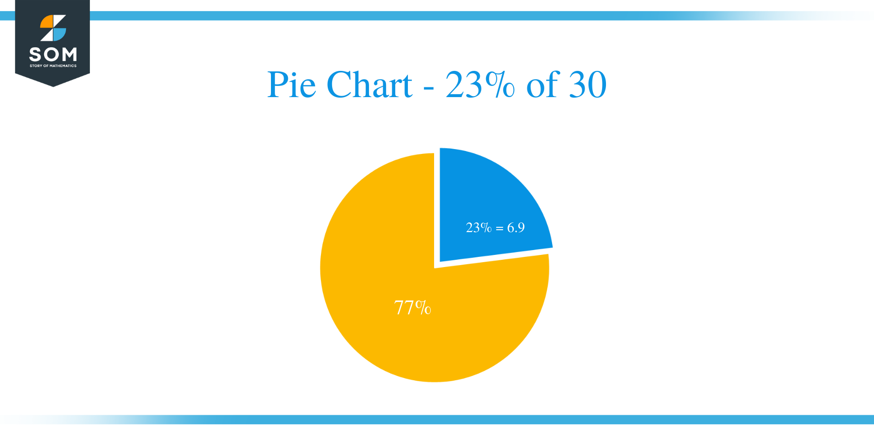 pie chart of 23 percent of 30