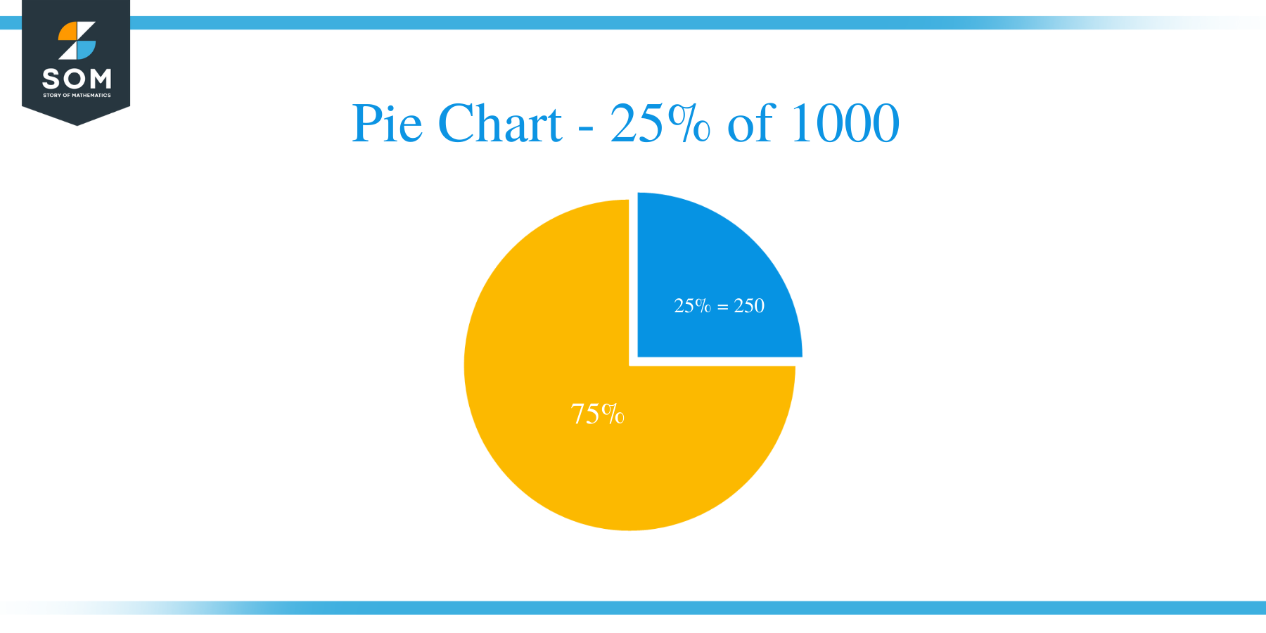 pie chart of 25 of 1000